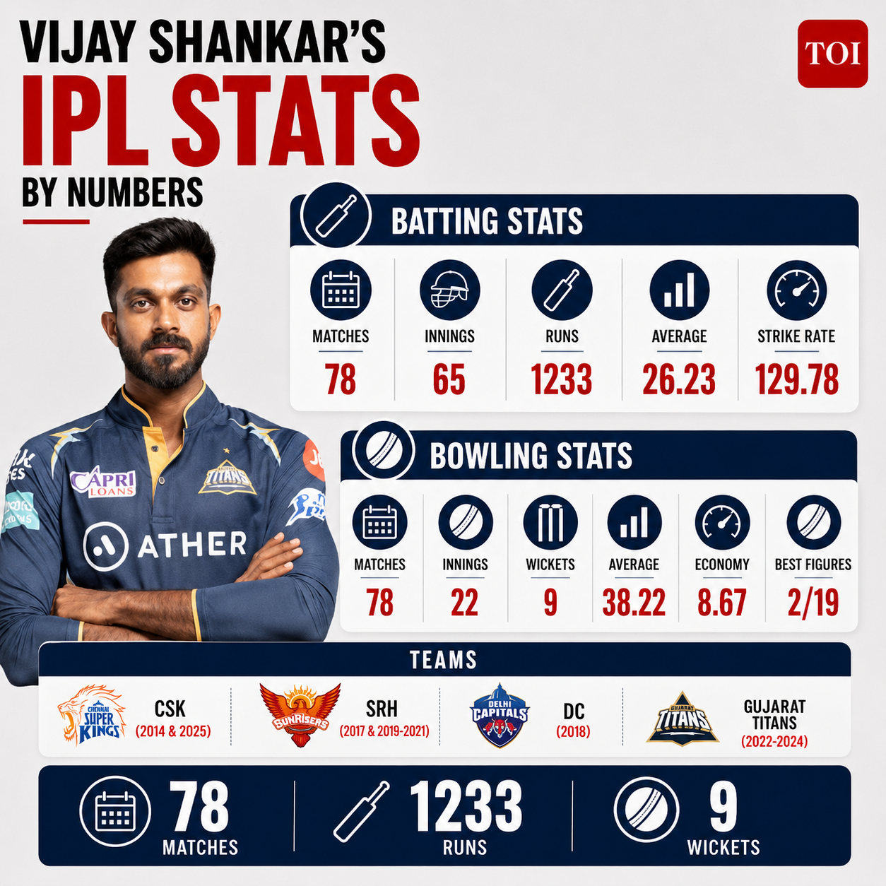Vijay Shakar IPL Stats Vijay Shakar IPL Stats