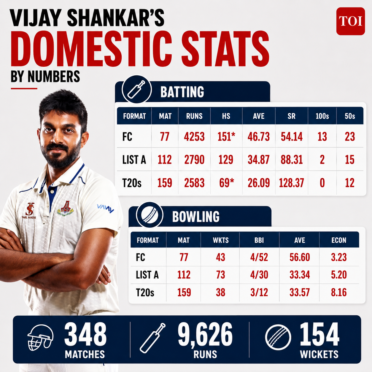 Vijay Shankar Domestic Stats Vijay Shankar Domestic STats