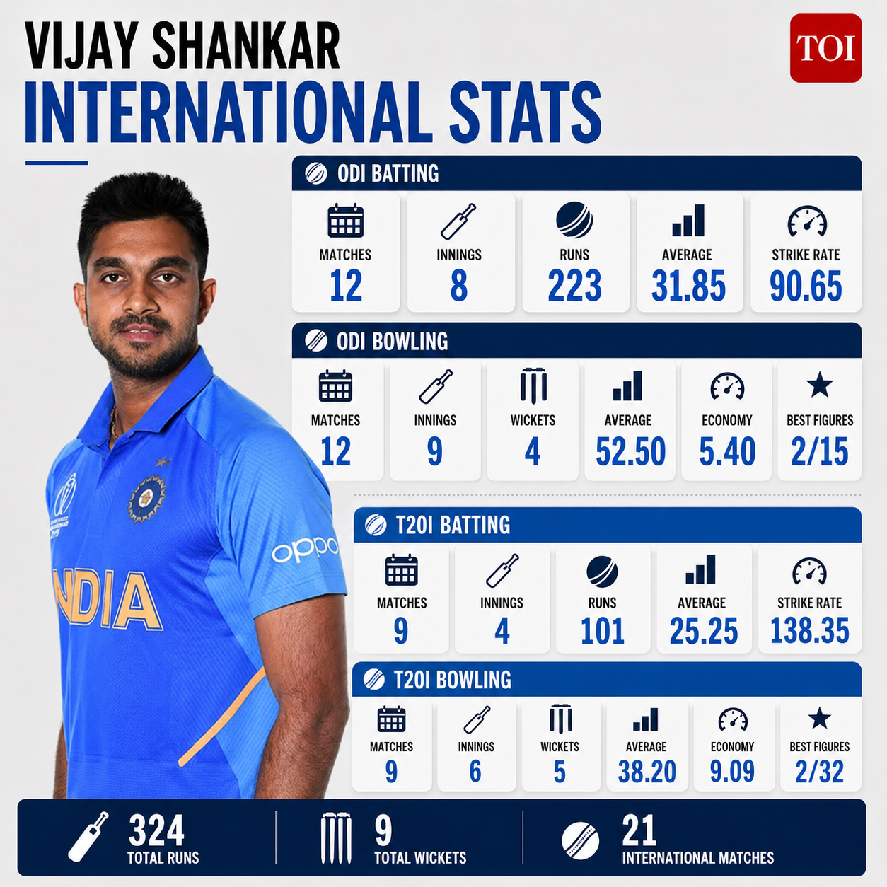 Vijay Shankar International Stats Vijay Shankar International Stats