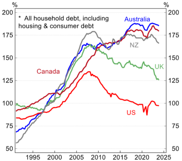 A graph showing household debt.