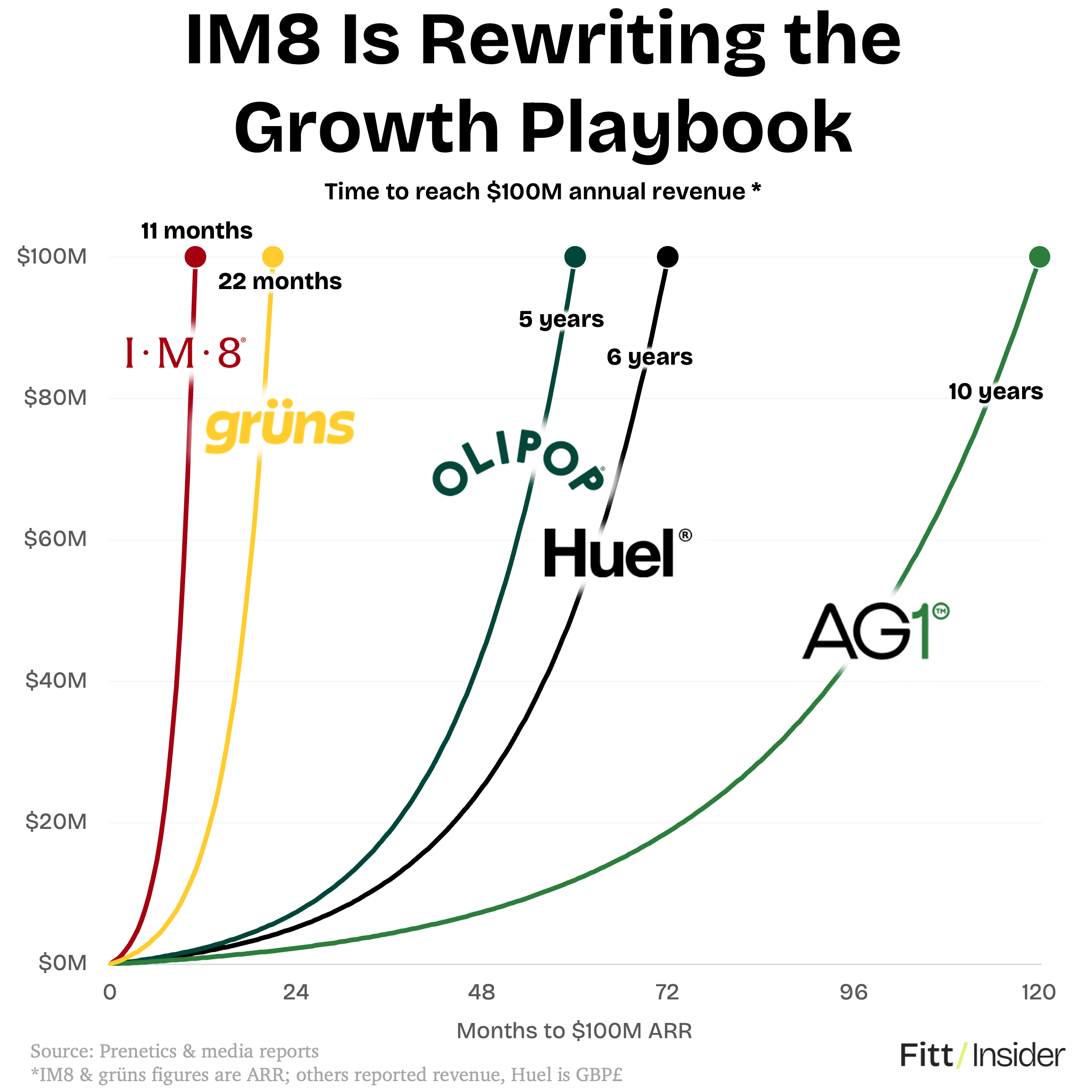 IM8 Is Rewriting the Growth Playbook