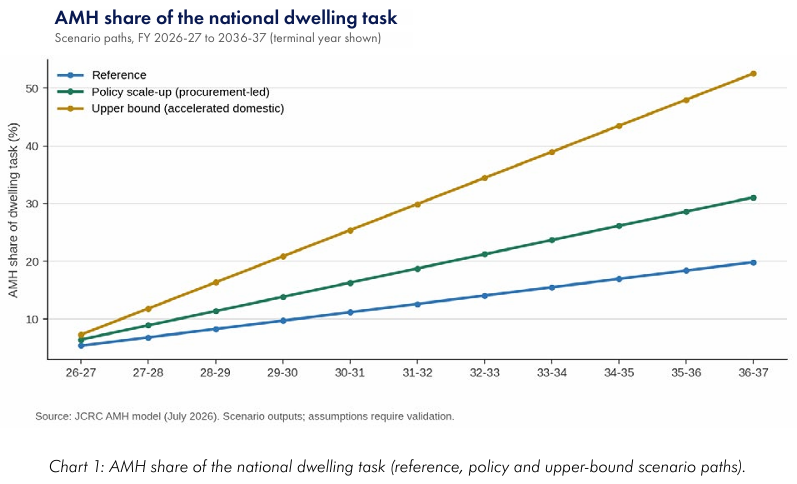 AMH share of housing