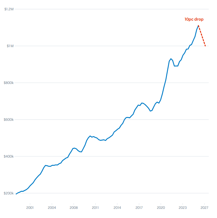 A chart showing a 10 per cent drop in house prices in Australia would still have the average cost be roughly $1 million.