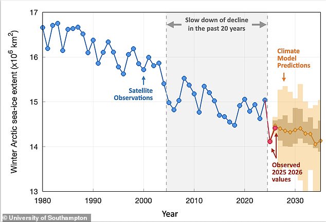 In both 2025 and 2026, winter sea ice levels plummeted ¿ suggesting the 20¿year trend has returned to a state of significant decline