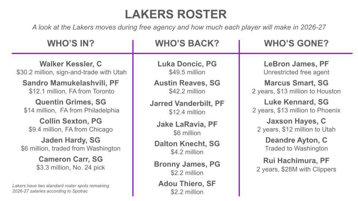 A look at who the Lakers have gained, lost and kept.