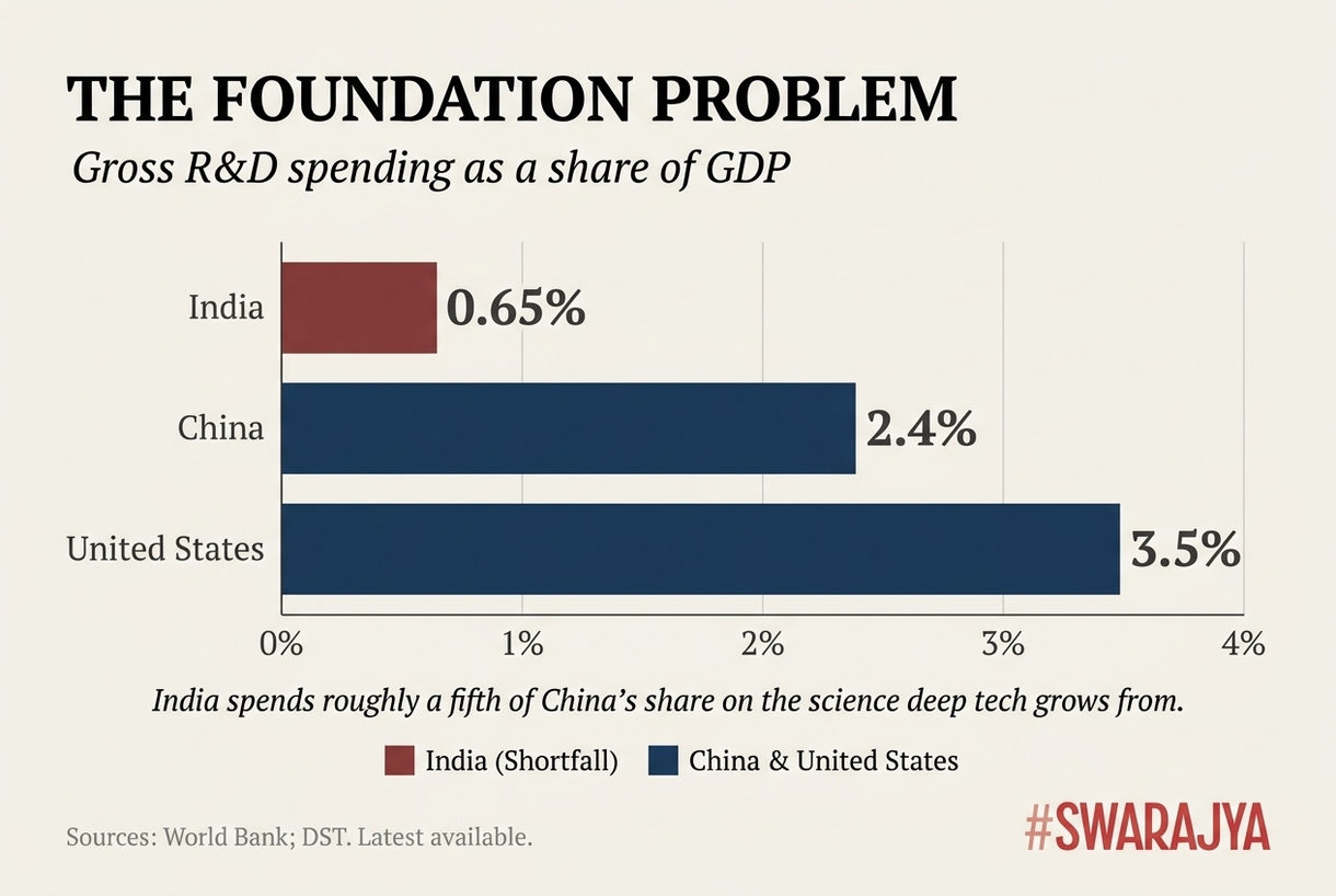 India spends about 0.65 per cent of GDP on research and development, against 2.4 per cent for China and 3.5 per cent for the United States — and unlike them, the state, not industry, carries most of it.