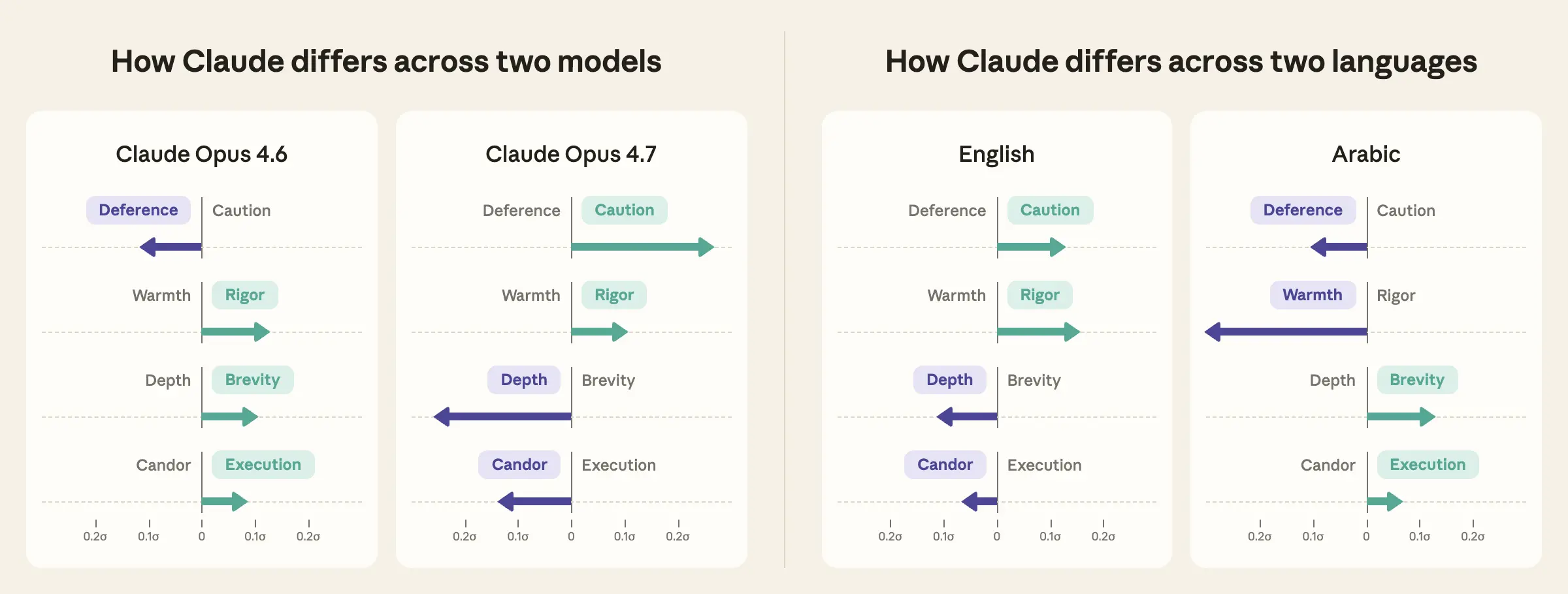 Four value profile cards in two pairs, one comparing the values expressed by Opus 4.6 and Opus 4.7 and the other comparing the values expressed by Claude in English and by Claude in Arabic. Each card has four arrows depicting the magnitude and direction of Claude’s lean on each of the four axes (Deference vs. Caution, Warmth vs. Rigor, Depth vs. Brevity, Candor vs. Execution). Opus 4.7 leans most strongly toward Caution and Depth, and also toward Rigor and Candor. Opus 4.6 leans toward Deference, Rigor, Brevity, and Execution. Claude in English leans toward Caution, Rigor, Depth, and Candor. Claude in Arabic leans most strongly toward Warmth, and also toward Deference,  Brevity, and Execution.