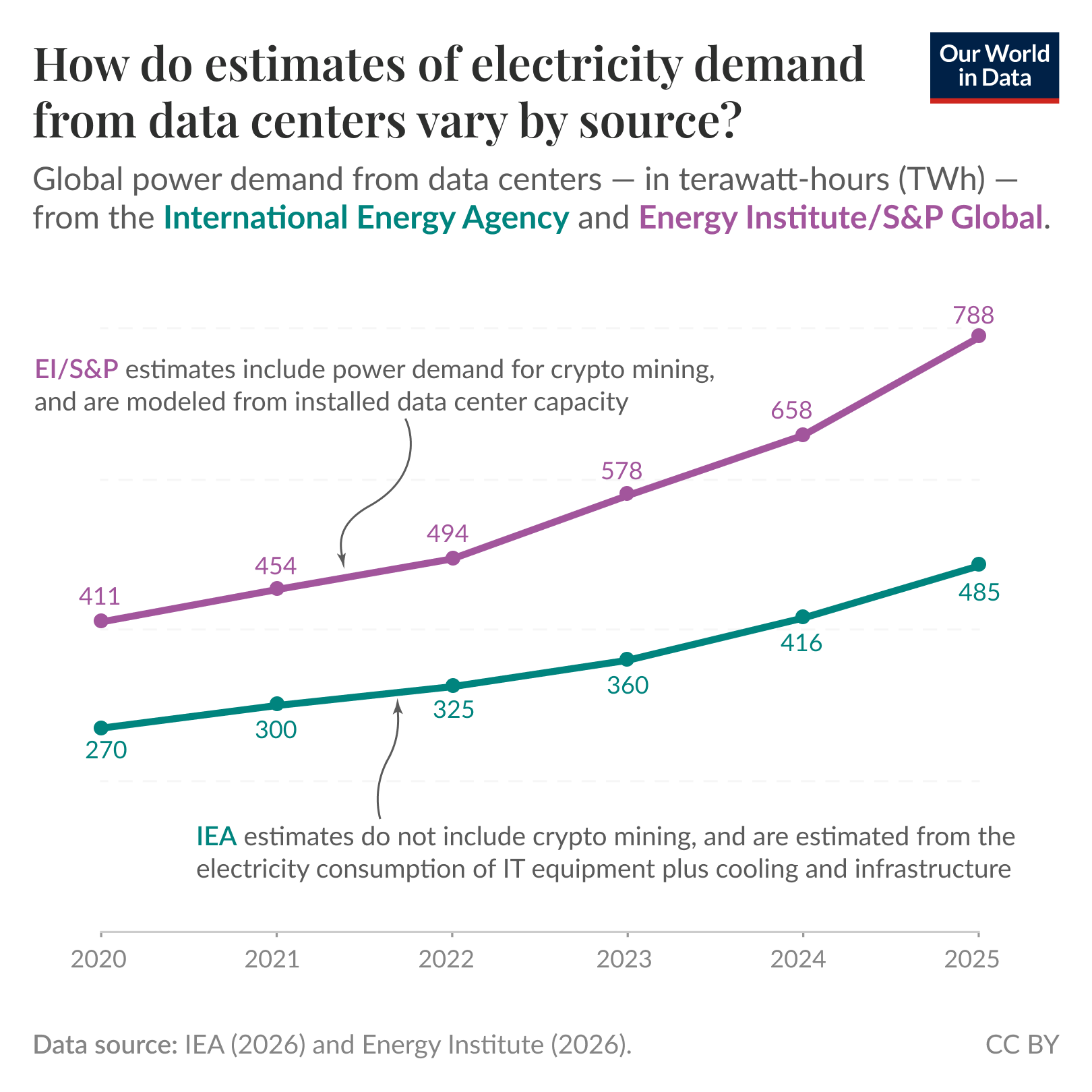 Line chart of global power demand from data centers in terawatt-hours (TWh) where two sources' estimates diverge and both increase from 2020 to 2025. Energy Institute/S&P Global estimates (which include crypto mining) are much higher and grow from about 411 TWh in 2020 to about 788 TWh in 2025, while IEA estimates (which exclude crypto mining) rise from about 270 TWh to about 485 TWh, widening the gap. Source: IEA (2026) and Energy Institute (2026). License: CC BY.