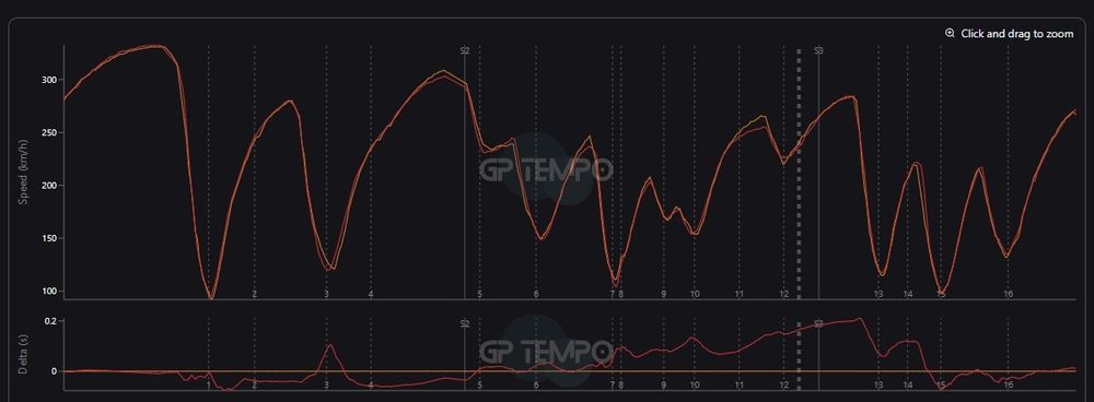 Ferrari gains a lot of time to McLaren under braking and in Turns 12 and 13, exactly in line with Stella's analysis