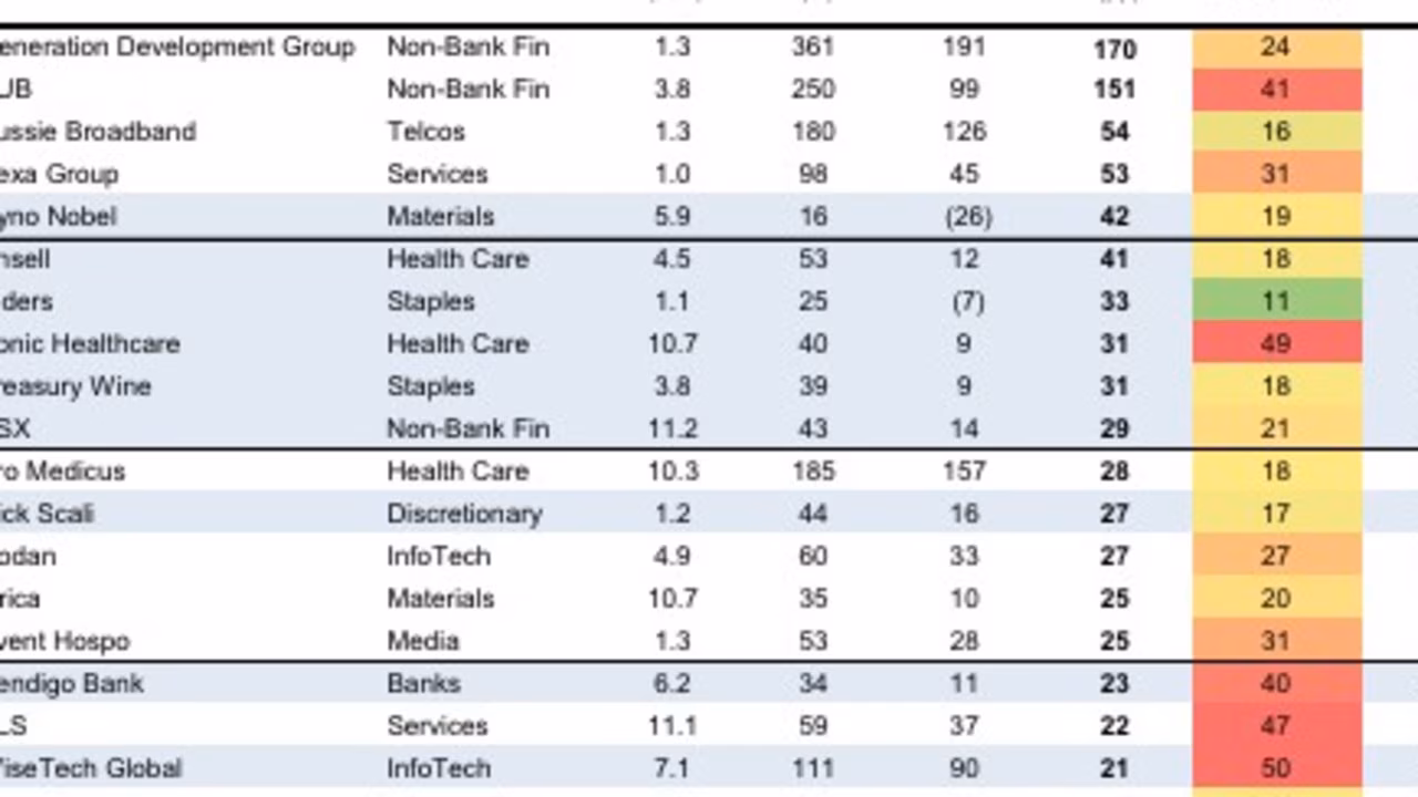 Goldman Sachs lists 35 Aussie companies in alarming report about wages and profits