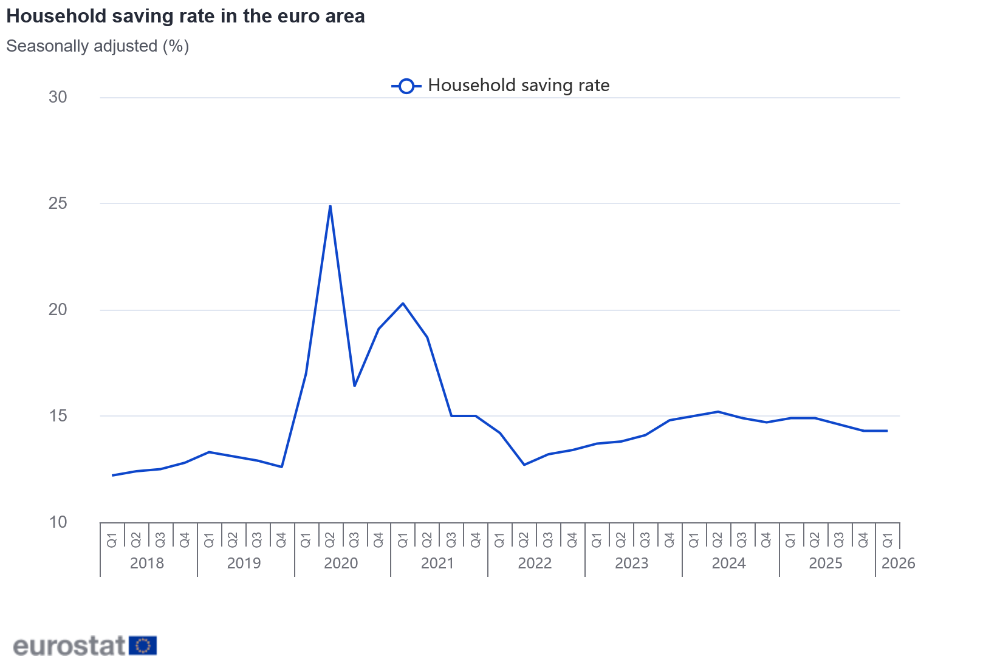 Household saving rate in the euro area