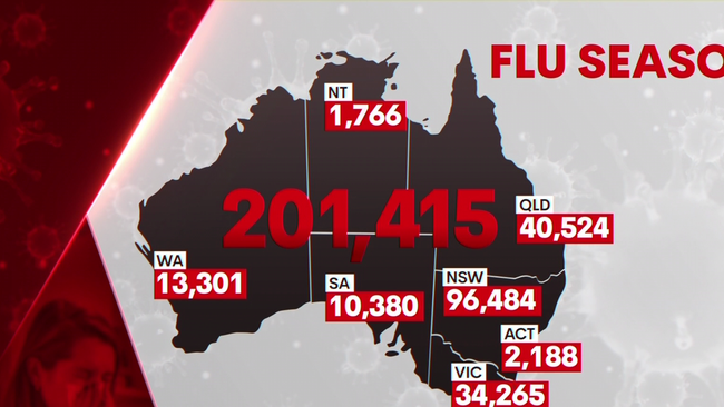 There has been 200,000 flu, RSV and COVID cases this year.