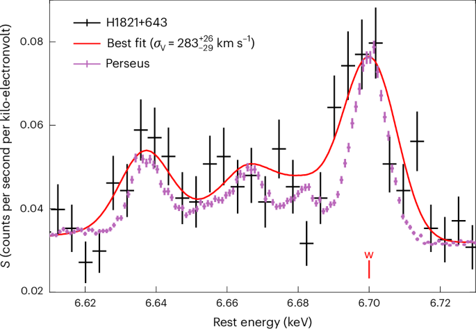 Fig. 1: Fe XXV Heα spectrum from the ICM in H1821+643.
