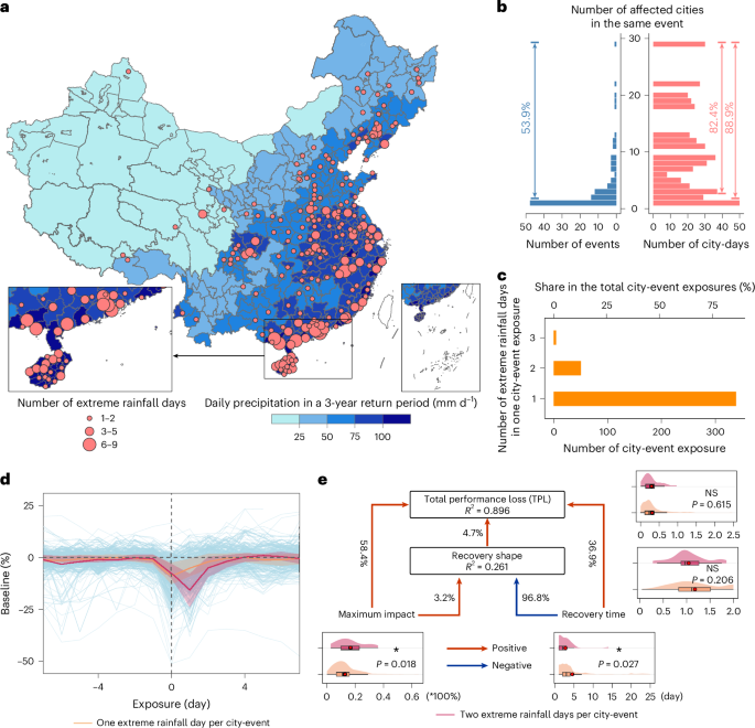 Intercity connectivity enhances urban mobility resilience to extreme rainfall