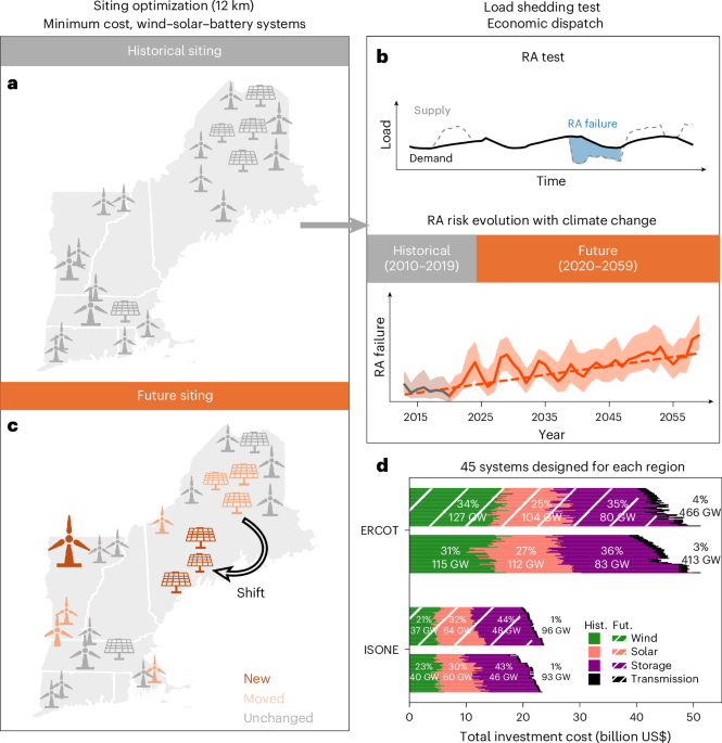 Climate change reshapes resource adequacy risks and optimal renewable energy siting in wind and solar energy systems