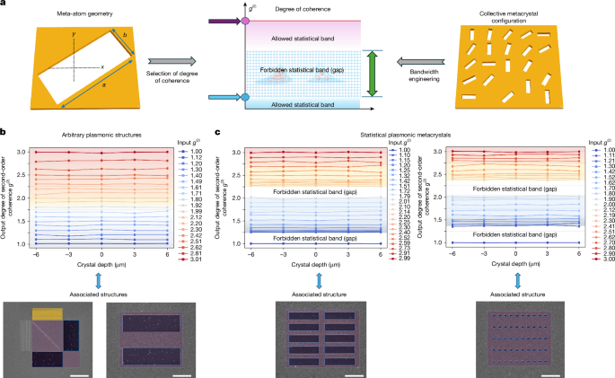 Fig. 3: Engineering statistical bands in plasmonic metacrystals.