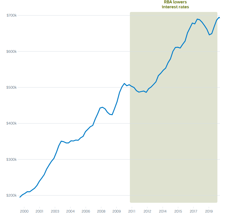 A chart showing how house prices rose from 2010 to 2020 as the Reserve Bank of Australia lowered interest rates.