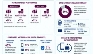 Qatar advances towards a cashless economy as digital payments surge