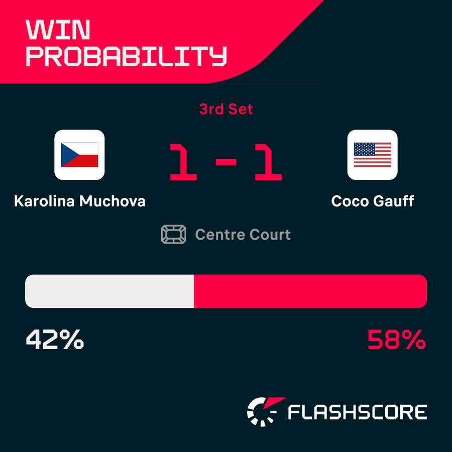 Win probability ahead of the deciding set