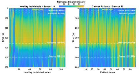 Detailed spatiotemporal response of sensor #10 in the e-nose to VOCs emitted from blood plasma samples, There are clear differences in the graphs between healthy individuals and cancer patients