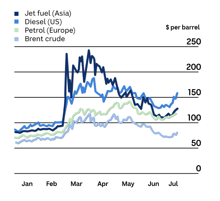 A chart showing oil prices per barrel