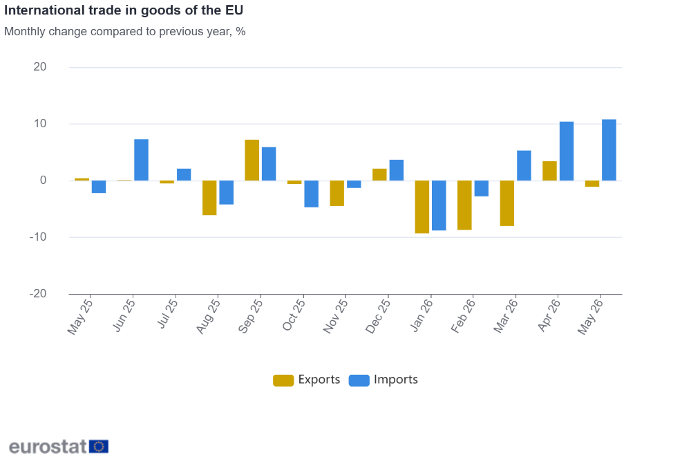 International trade in goods of the EU International trade in goods of the EU
