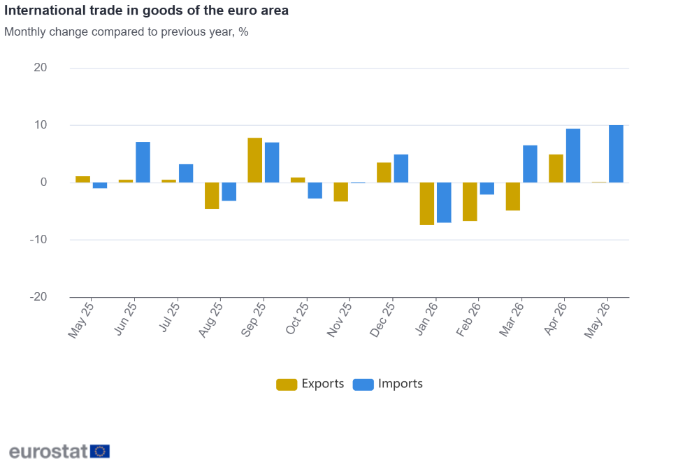 International trade in goods of the euro area International trade in goods of the euro area