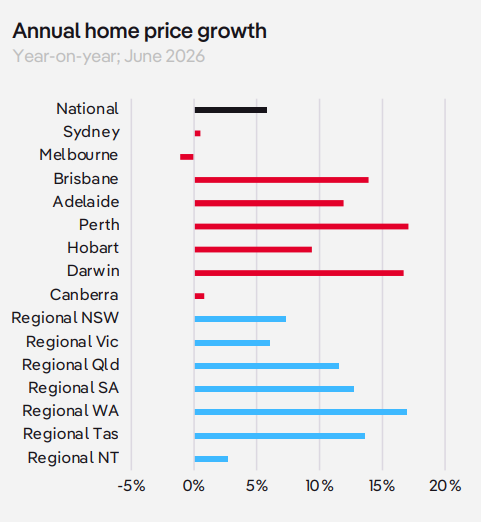 Table about house prices from REA Group