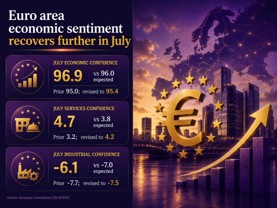 Euro area economic sentiment sees a further rebound in July