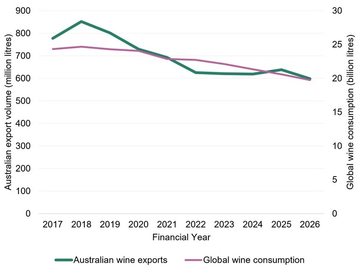 A graph showing a declining trend in wine exports