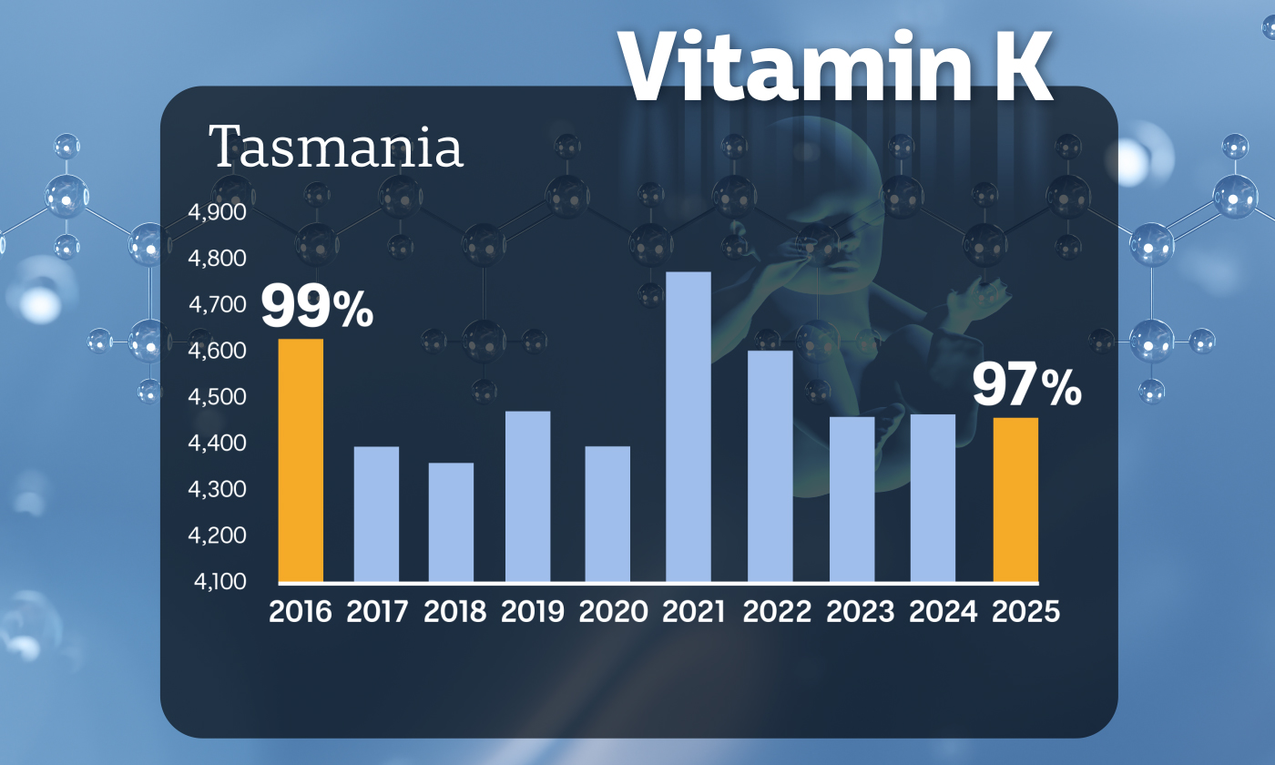 A graph showing rates of vitamin K uptake in Tasmania.