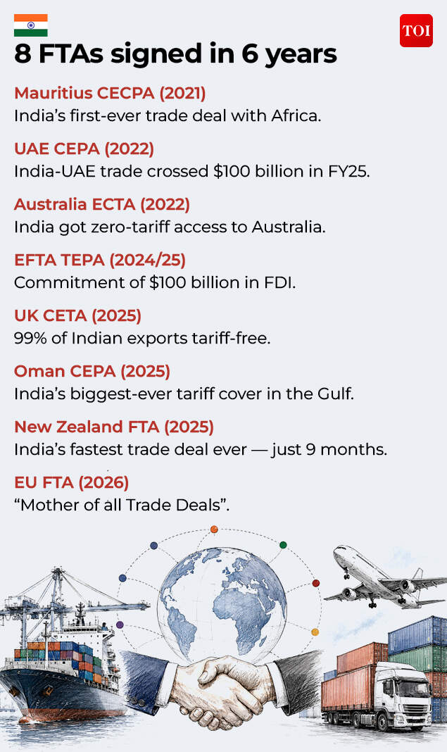 8 FTAs signed in 6 years