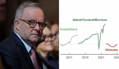 ‘Embarrassingly weak’: Graph shows decline in living standards under Albanese government