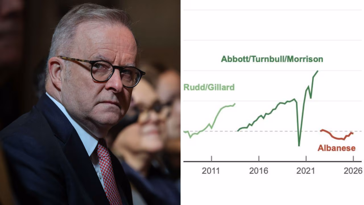‘Embarrassingly weak’: Graph shows decline in living standards under Albanese government