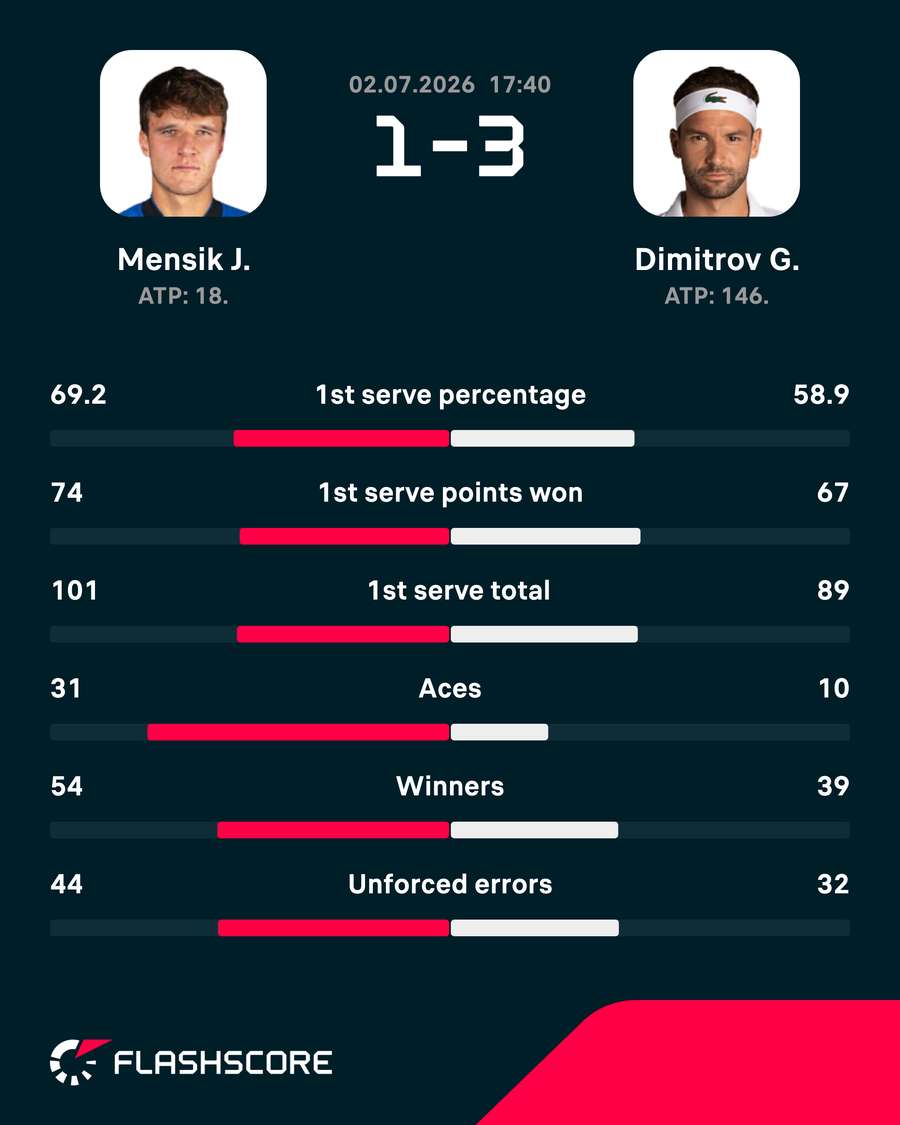 Match stats