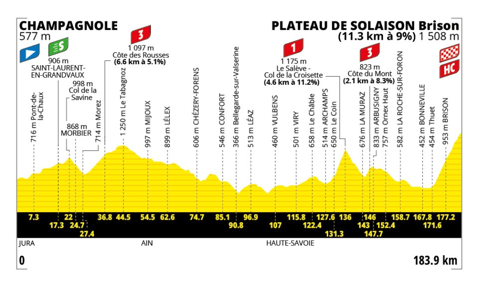 Stage 15 profile