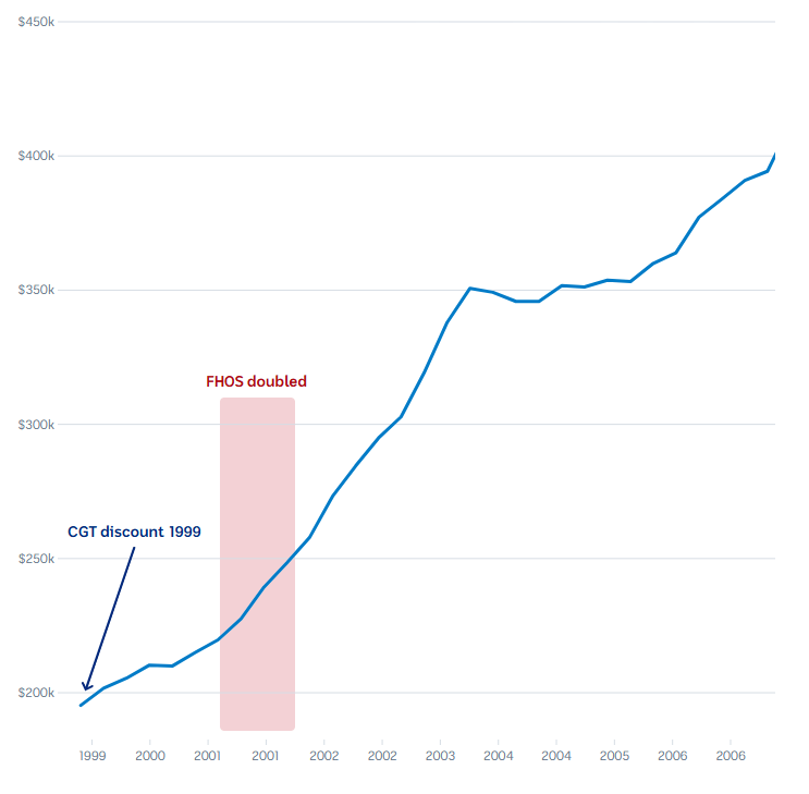 A chart showing house prices rising from 1999 to 2007.