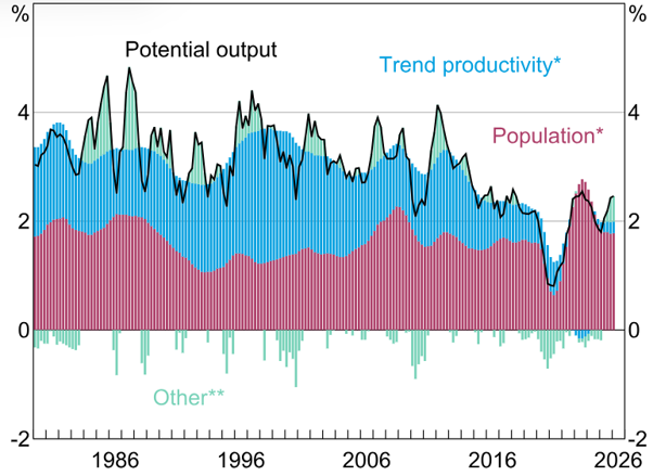 A graph showing declining productivity.