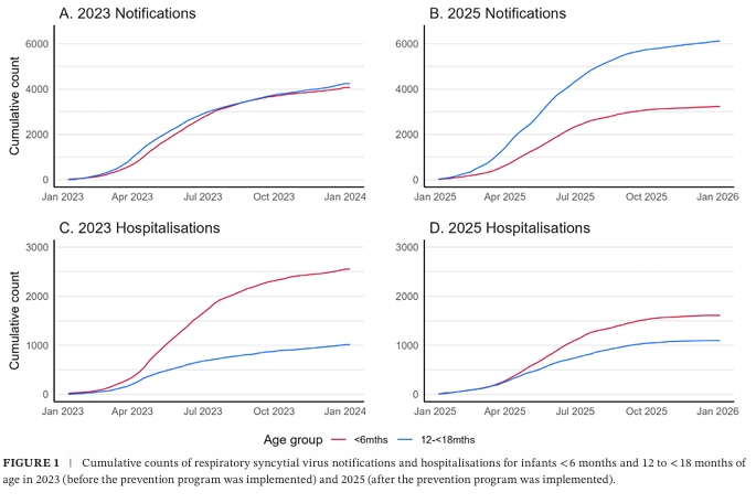 Four graphs comparing 2023 and 2025,  RSV hospitalisations and notifications