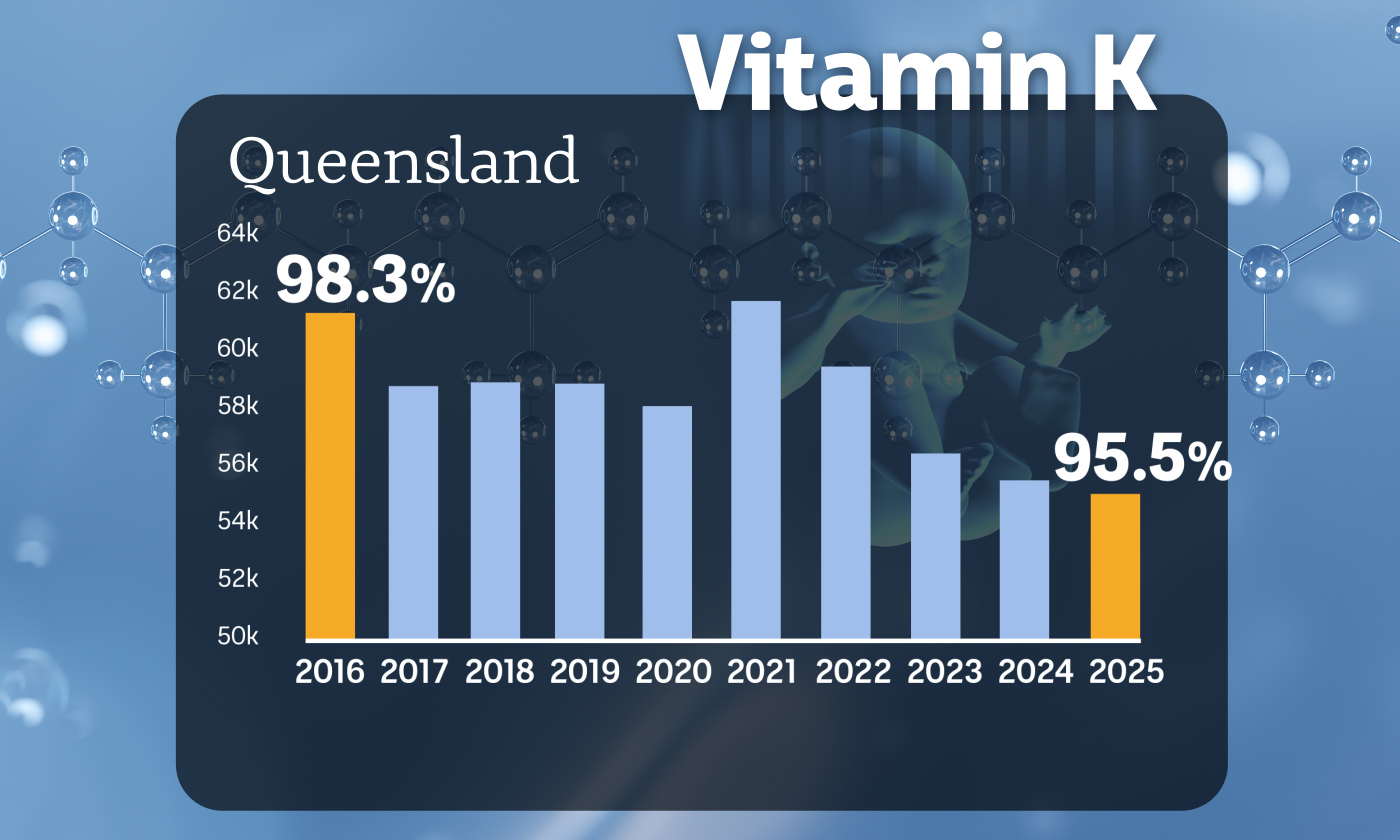 A graoph showing vitamin K injections uptake in Queensland.
