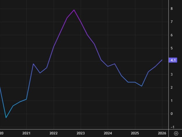Australian June CPI 3.8% y/y vs +4.0% expected