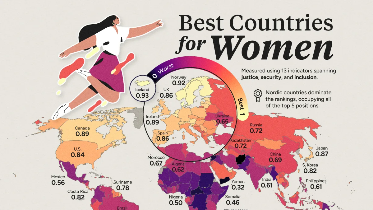 World map ranking the best and worst countries for women in 2026 based on the Georgetown Women, Peace and Security Index. Denmark ranks first, followed by Iceland, Norway, Sweden, and Finland, while Afghanistan ranks last. The visualization highlights regional scores across 181 countries and compares the top and bottom 10.