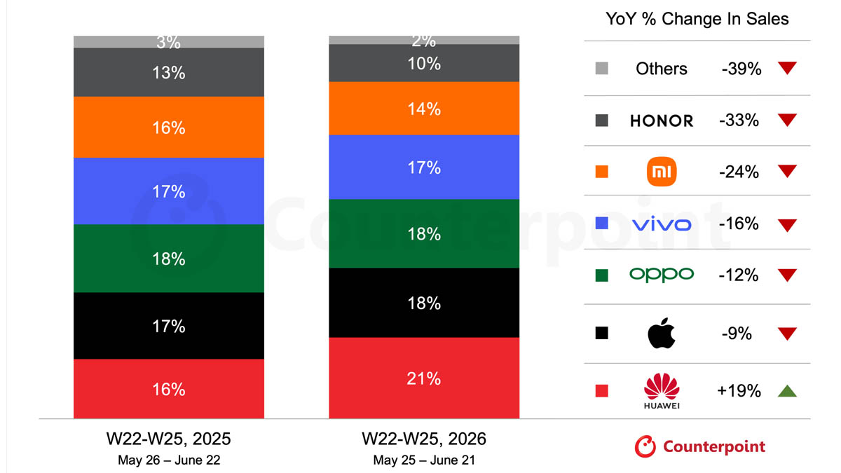 Counterpoint report on China's 618 shopping fest 2026 sales