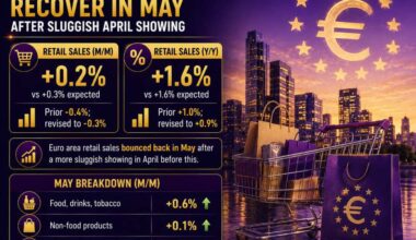 Eurozone retail sales see a modest bounce back in May