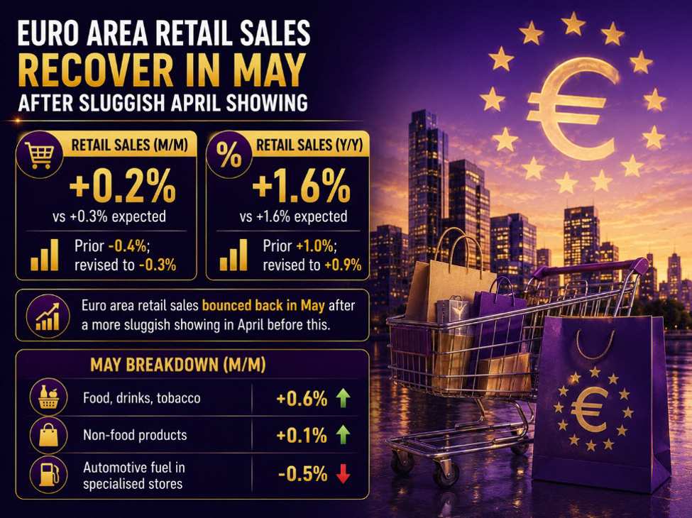 Eurozone retail sales see a modest bounce back in May