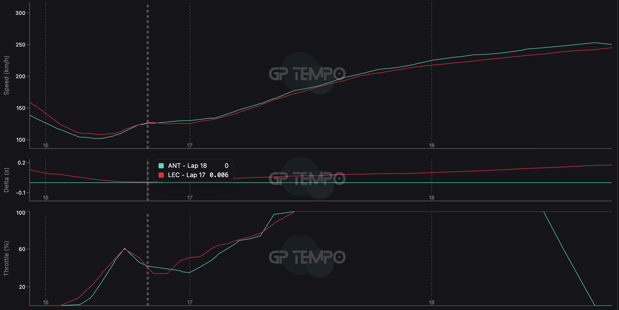 British GP F1 timing trace