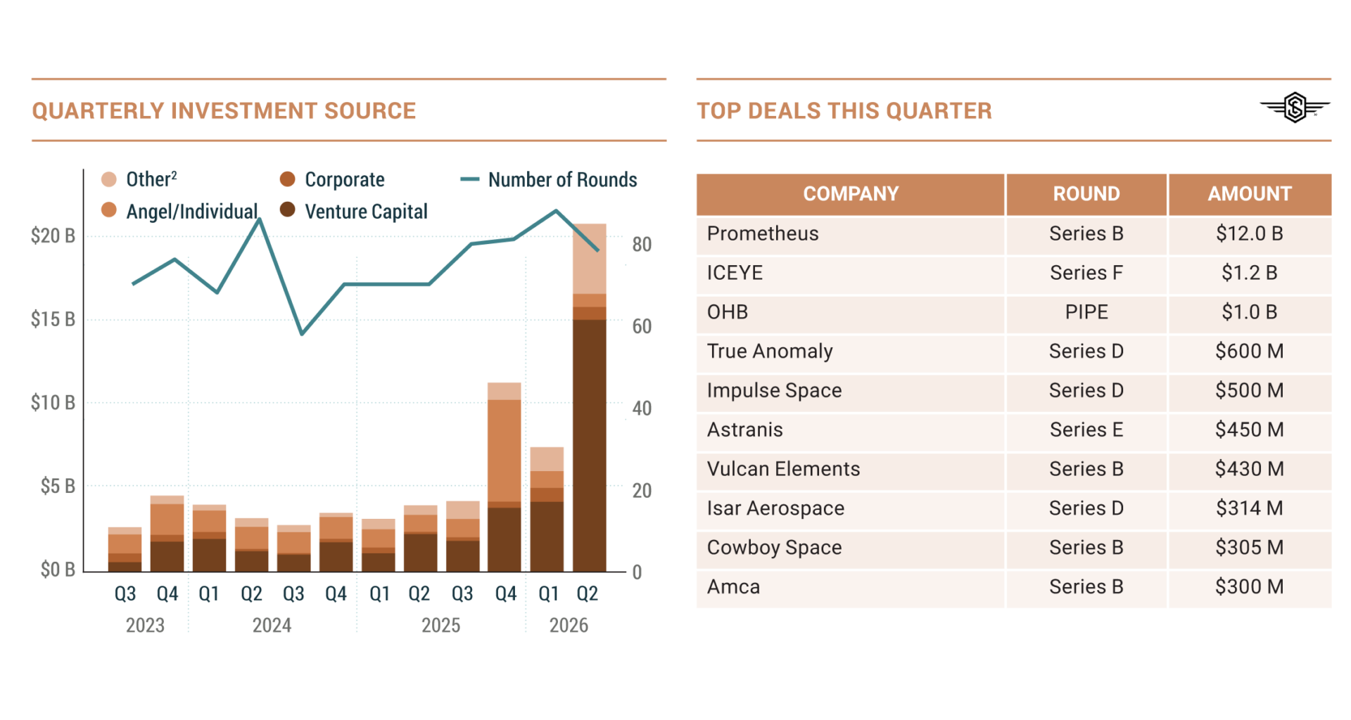 Satellite investment sets annual record halfway through 2026