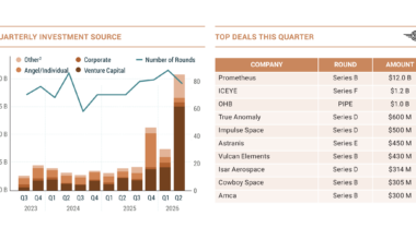 Satellite investment sets annual record halfway through 2026