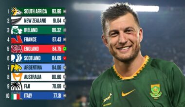 Latest World Rugby rankings: Springboks strengthen stronghold while England, Japan and Spain climb