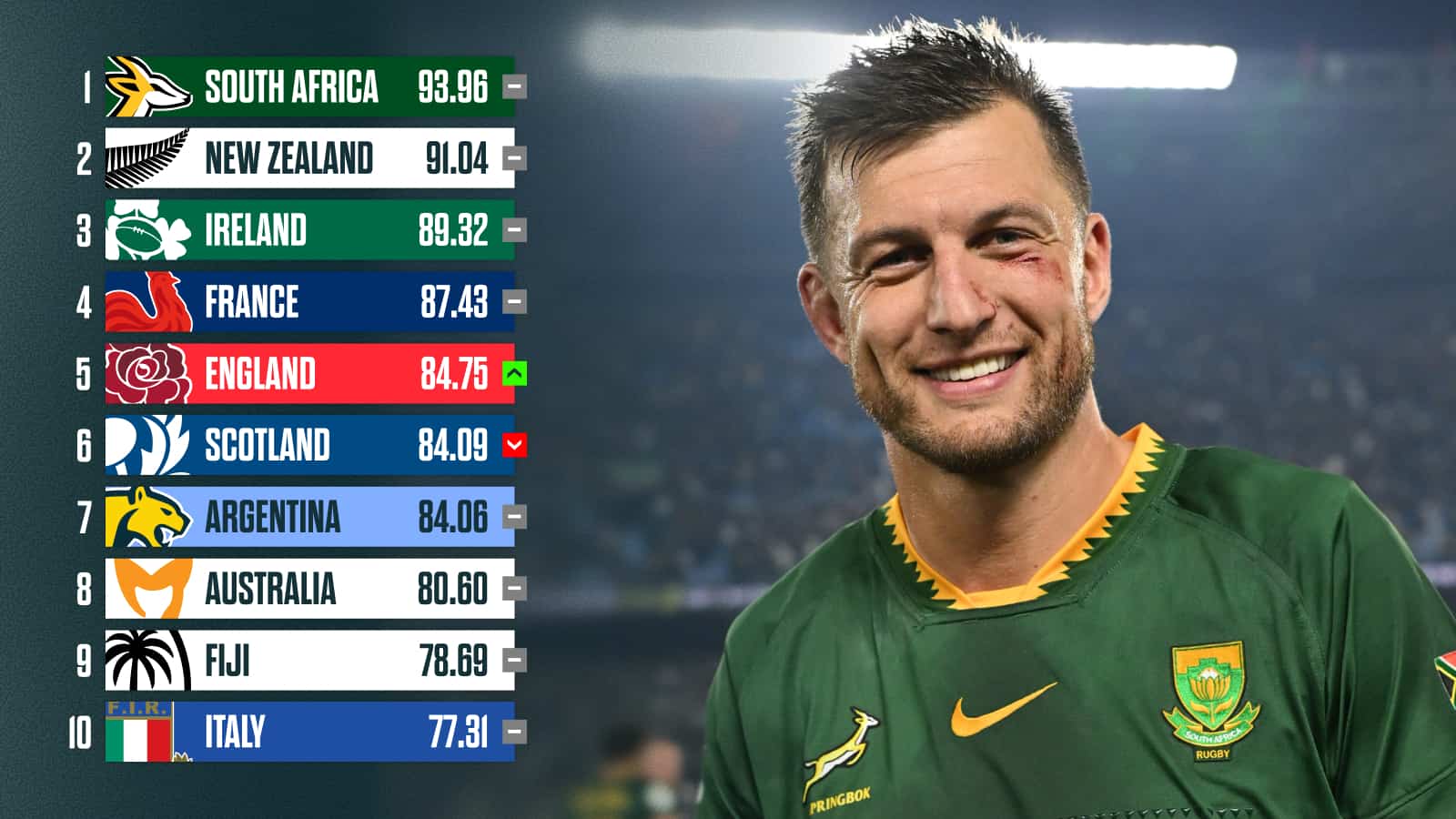 Latest World Rugby rankings: Springboks strengthen stronghold while England, Japan and Spain climb